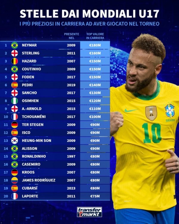 Value list of players who have participated in the U17 World Cup: Neymar ranks first with 180 million euros, followed by Sterling