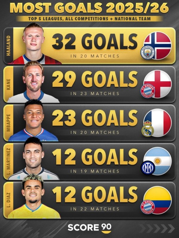 Score list of players in the five major leagues this season: Haaland leads the way with 32 goals, followed by Kane and Mbappe